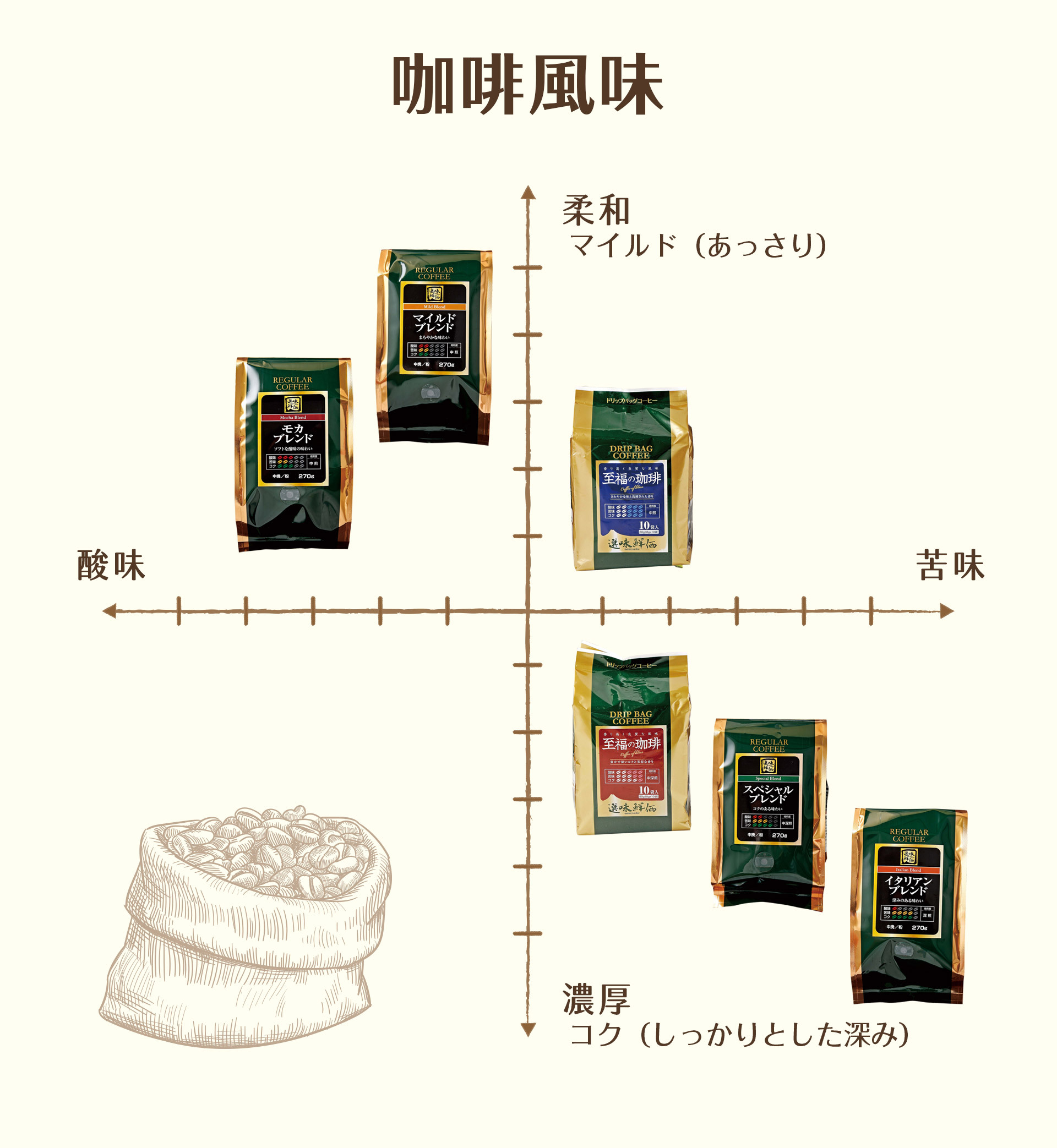 乃川島咖啡口味分類