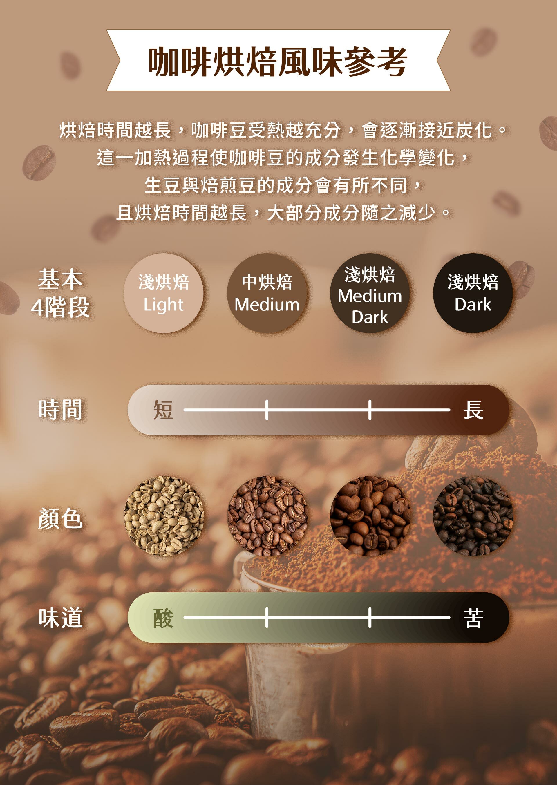 咖啡烘焙風味參考