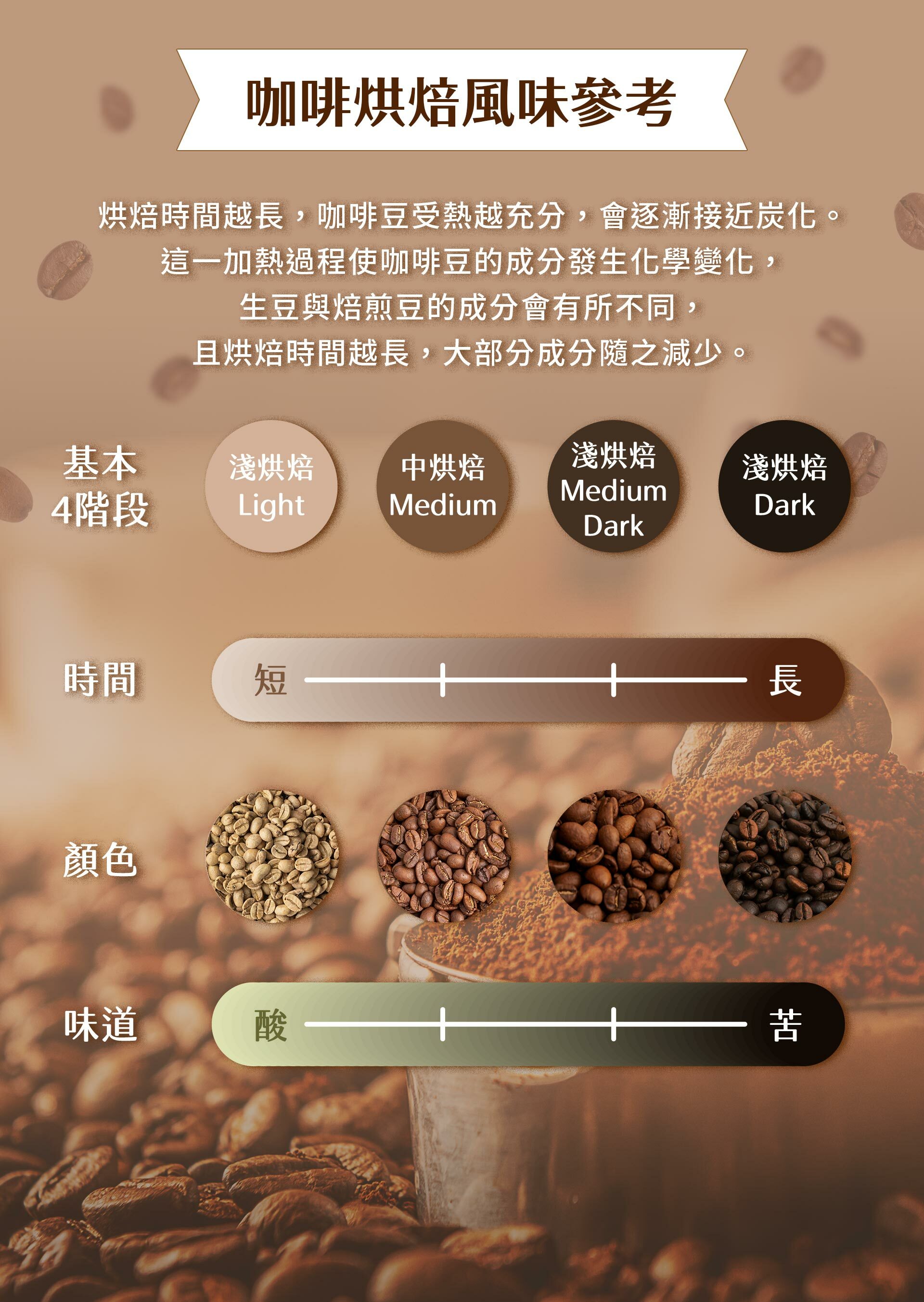 咖啡烘焙風味參考
