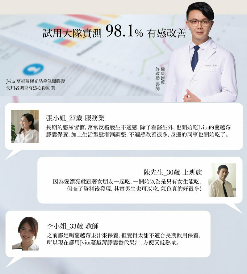 潔薇塔蔓越莓極光晶萃氧醞膠囊，試用大隊實測98.1%有感改善