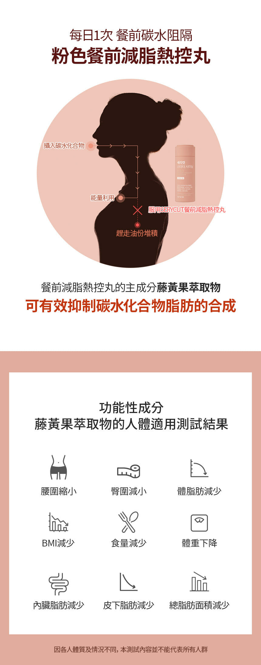 【直播】Sery Box LL0513202 SERYCUT 粉色餐前減脂熱控丸84片 (4星期份量)
