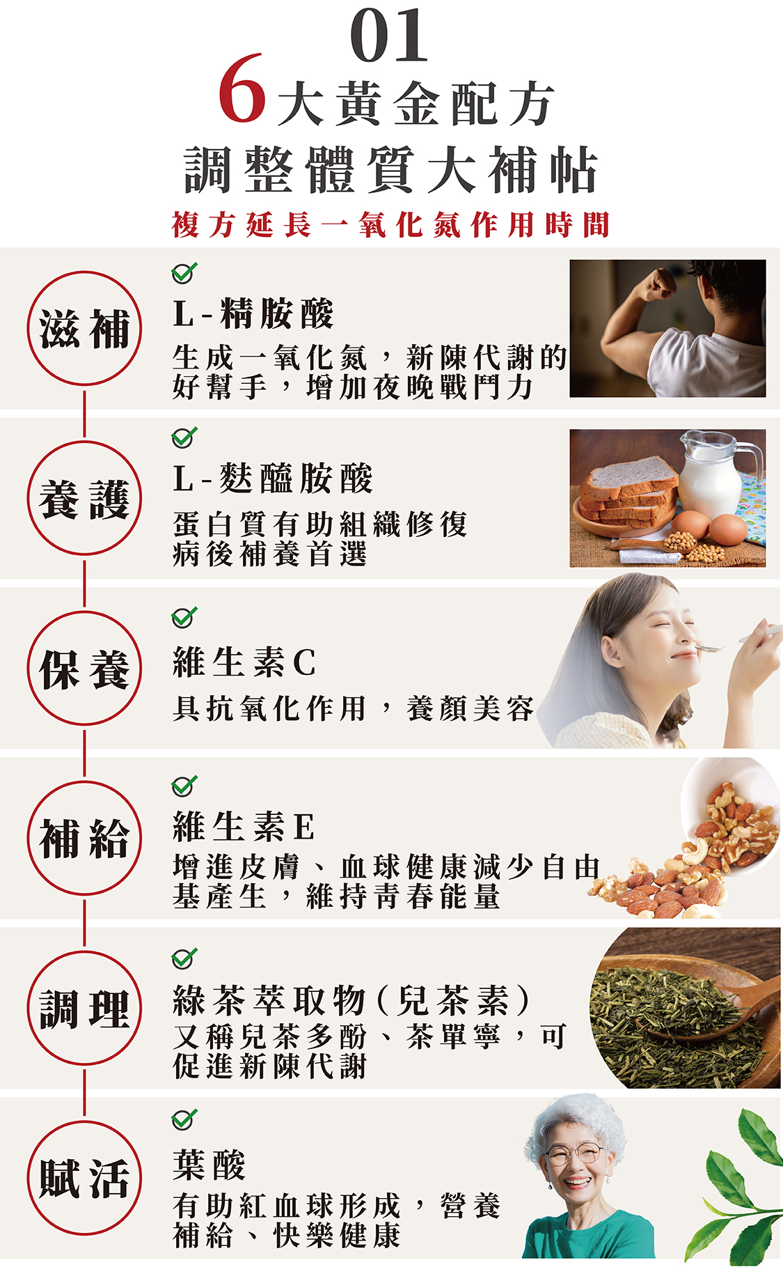 <img src="Add other nutrients.jpg" alt="複方:精胺酸、麩醯胺酸、維生素C、E、綠茶萃取物、葉酸延長體內一氧化氮作用率">