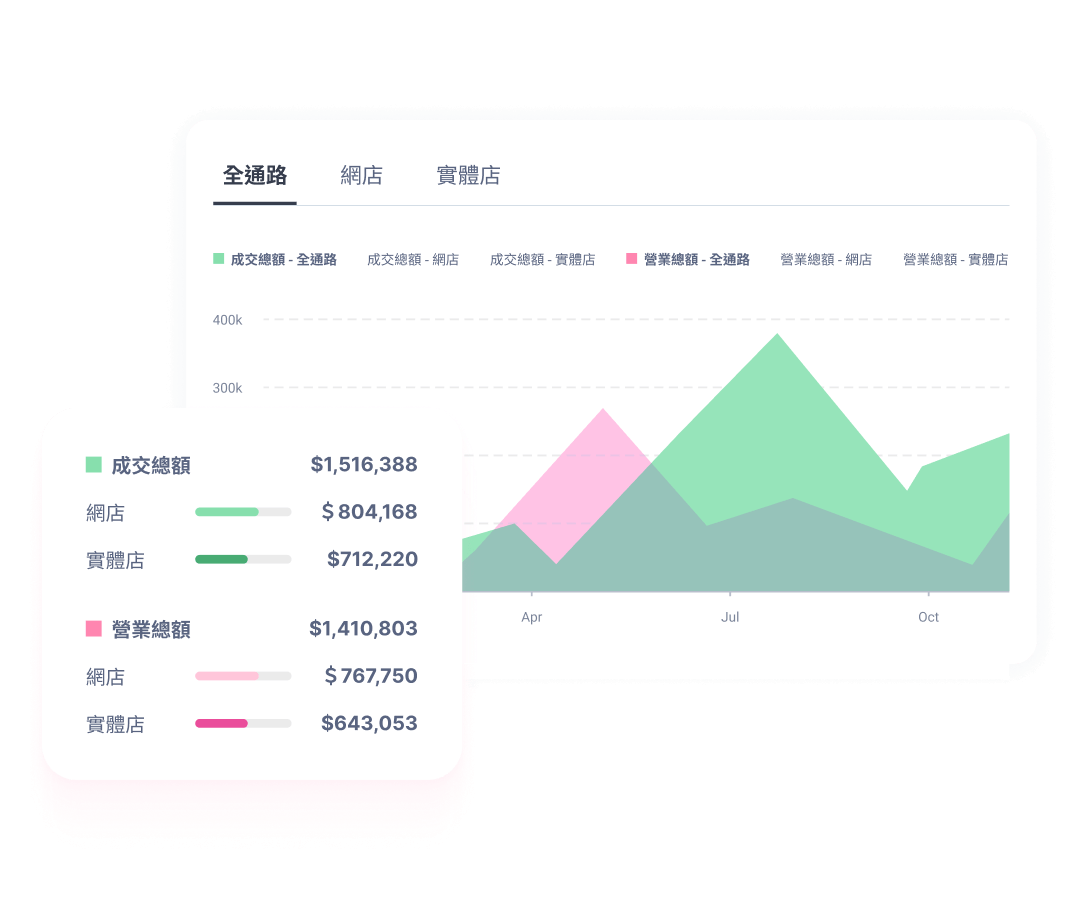 SHOPLINE POS 提供全通路分析報表