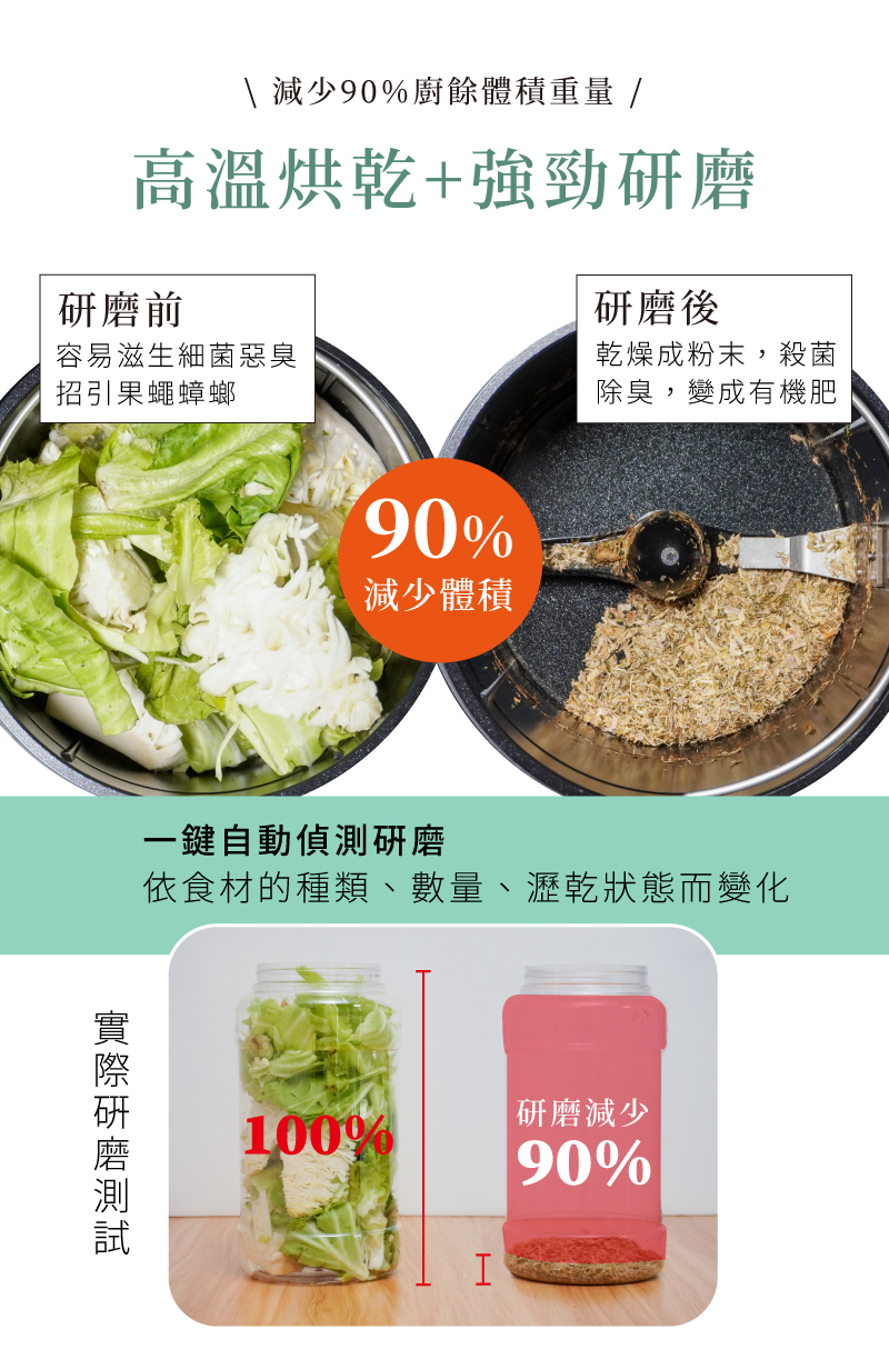 強勁研磨 減少90%廚餘體積重量