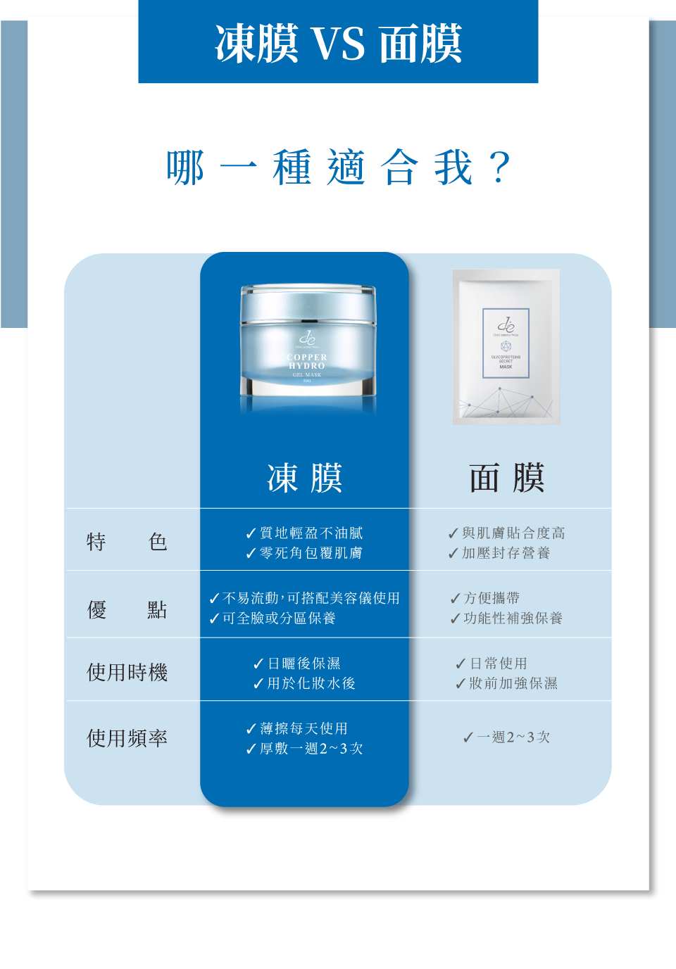 藍銅水光彈嫩凍膜-凍膜 VS 面膜 藍銅水光彈嫩凍膜 質地輕盈不油膩 零死角包覆肌膚 不易流動,可搭配美容儀使用 日曬後保濕-de第一化粧品