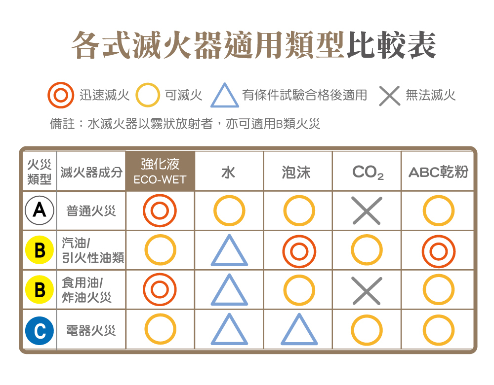 滅火器藥劑比較差異