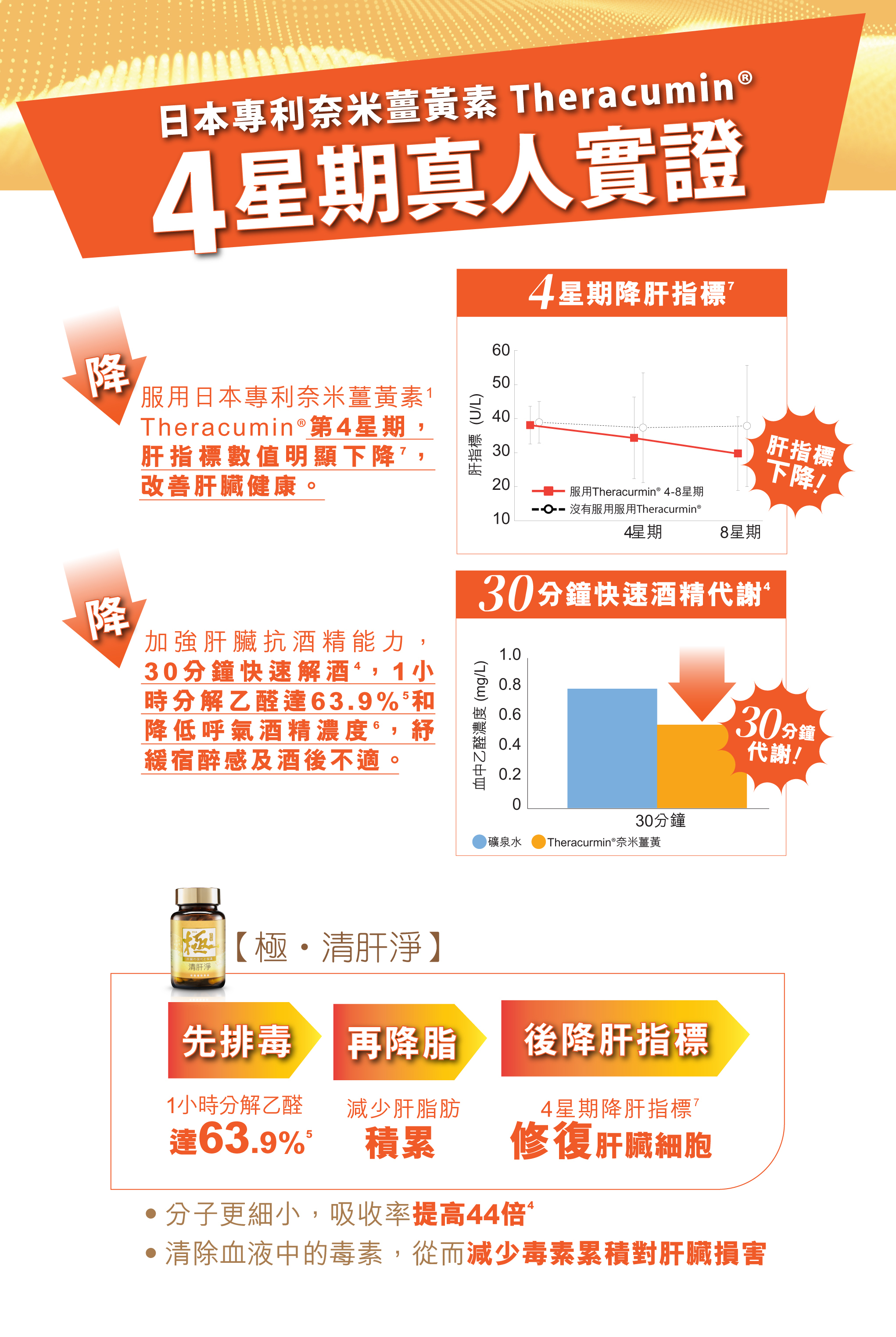 【極‧清肝淨】4星期真人實證有效