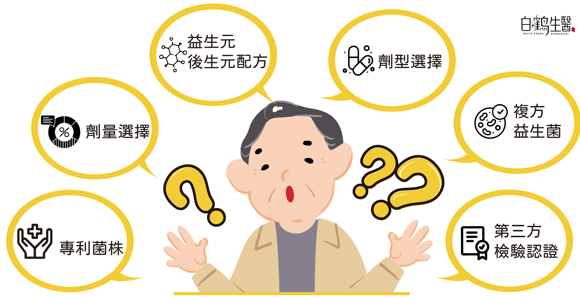 益生菌6大挑選原則，包含專利菌株、劑量選擇、劑型選擇、益生元、後生元配方、複方益生菌、第三方檢驗認證
