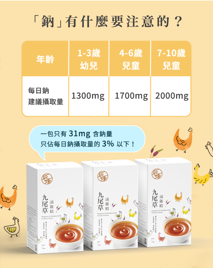 「鈉」有什麼要注意的?1-3歲4-6歲7-10歲年齡幼兒兒童兒童每日鈉1300mg 1700mg 2000mg建議攝取量一包只有31mg 含鈉量只佔每日鈉攝取量的3%以下!  of