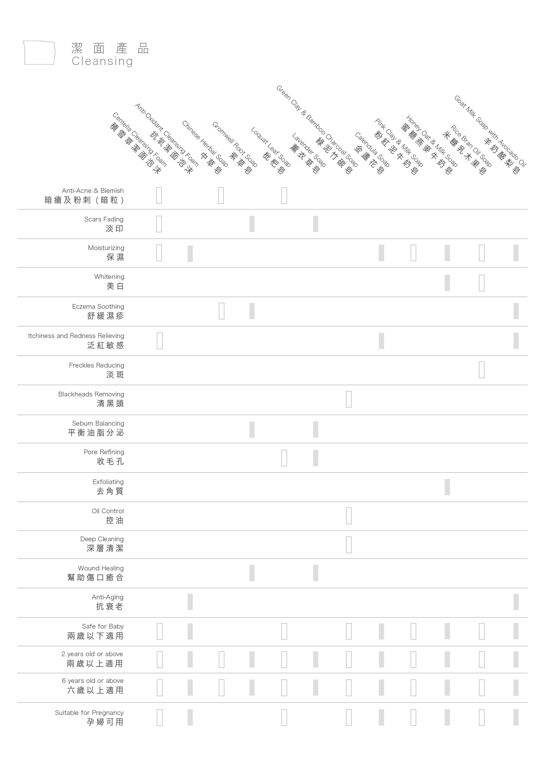 一圖睇清各款潔面產品對不同皮膚問題的功效比較