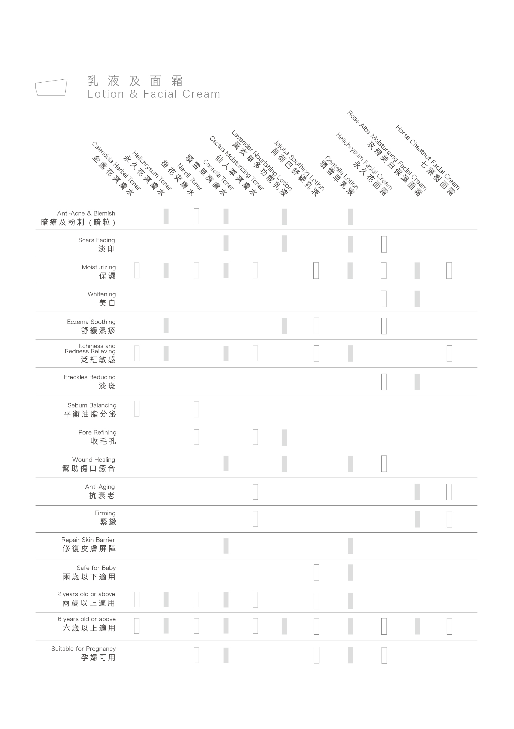 一圖睇清各款爽膚水乳液面霜對不同皮膚問題的功效比較