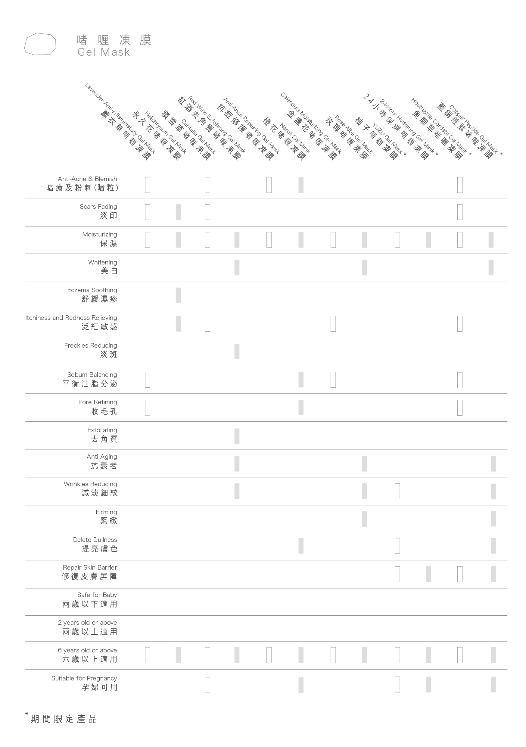 一圖睇清各款凍膜對不同皮膚問題的功效比較