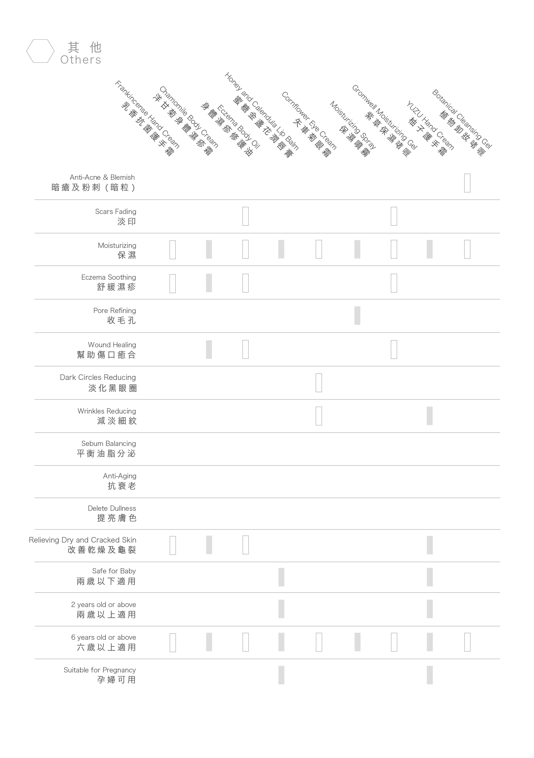 一圖睇清各款護膚品對不同皮膚問題的功效比較