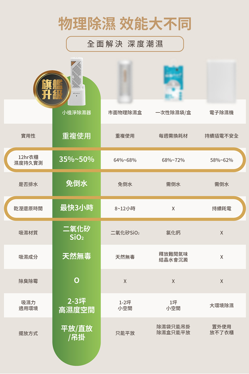 【SANSUI山水】小植淨除濕器1入組 (不含還原座)