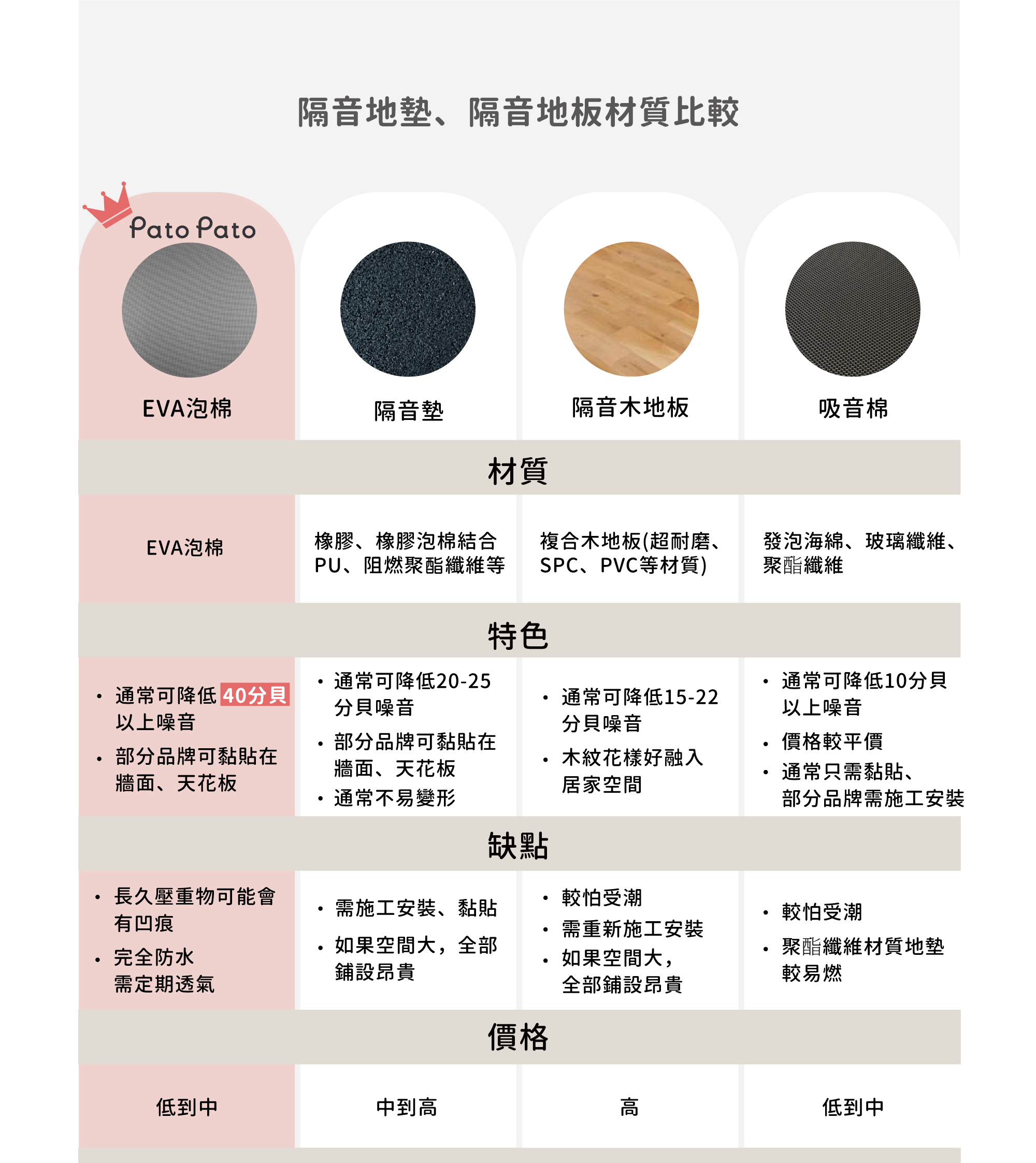 這是一張隔音地墊的材質比較表格