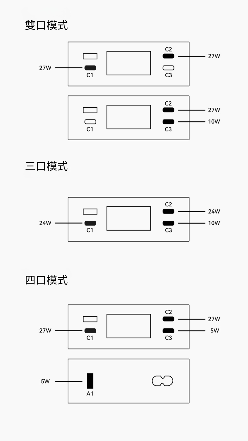 Finerworld x Tegic 130W 快速充電座 (適用MacBook、iPhone、電腦遊戲玩家)