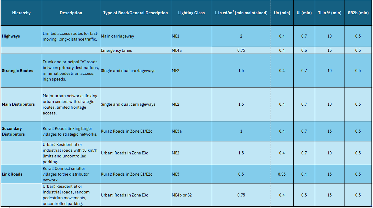 Fig 1 Streetlight classification with requirement