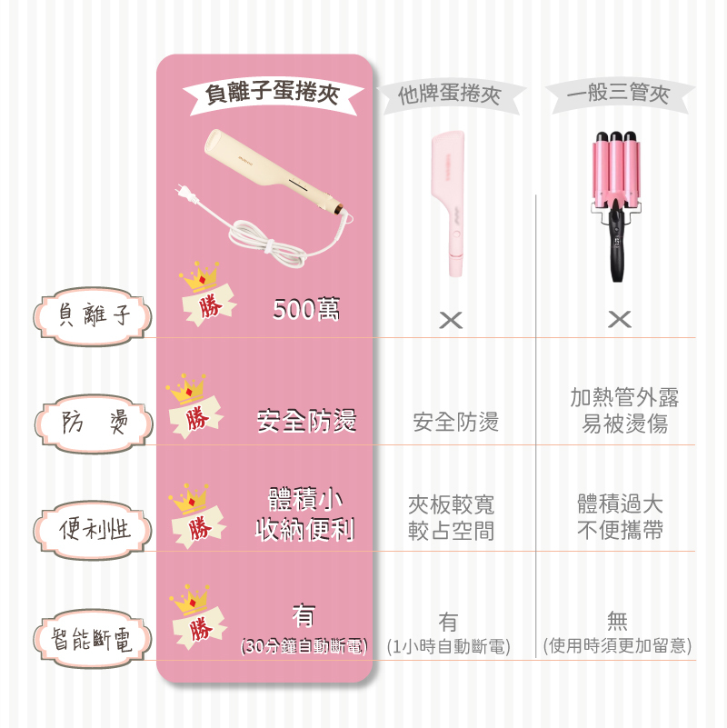 【MUNICHI】負離子水波紋蛋捲夾(韓系波浪捲)商品比較