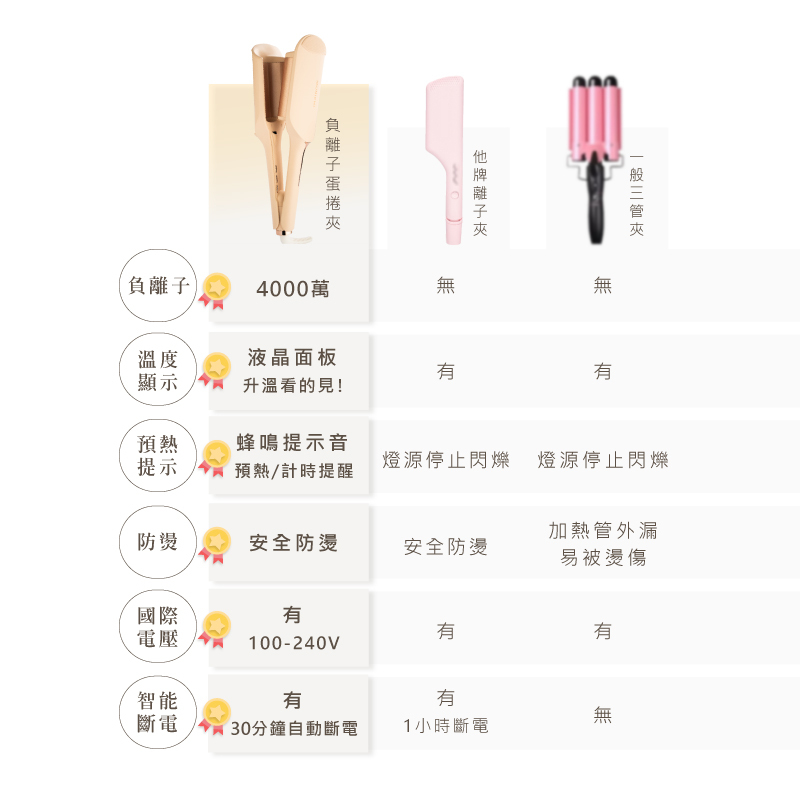 【MUNICHI】負離子水波紋蛋捲夾 MR.36MM_產品比較