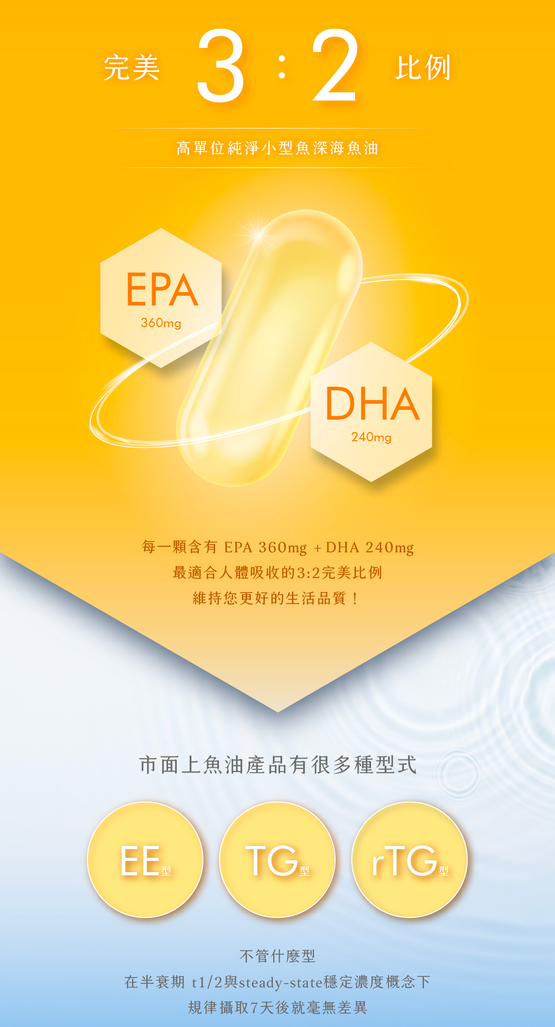 保健食品品牌,EPA,DHA,深海魚油,魚油挑選,魚油推薦,魚油好處,魚油功效,魚油怎麼吃,高單位魚油,TG型魚油