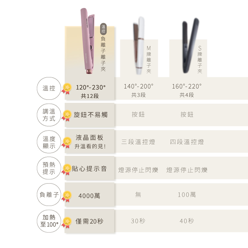 【MUNICHI】雙向負離子溫控離子夾(直捲兩用)-產品比較