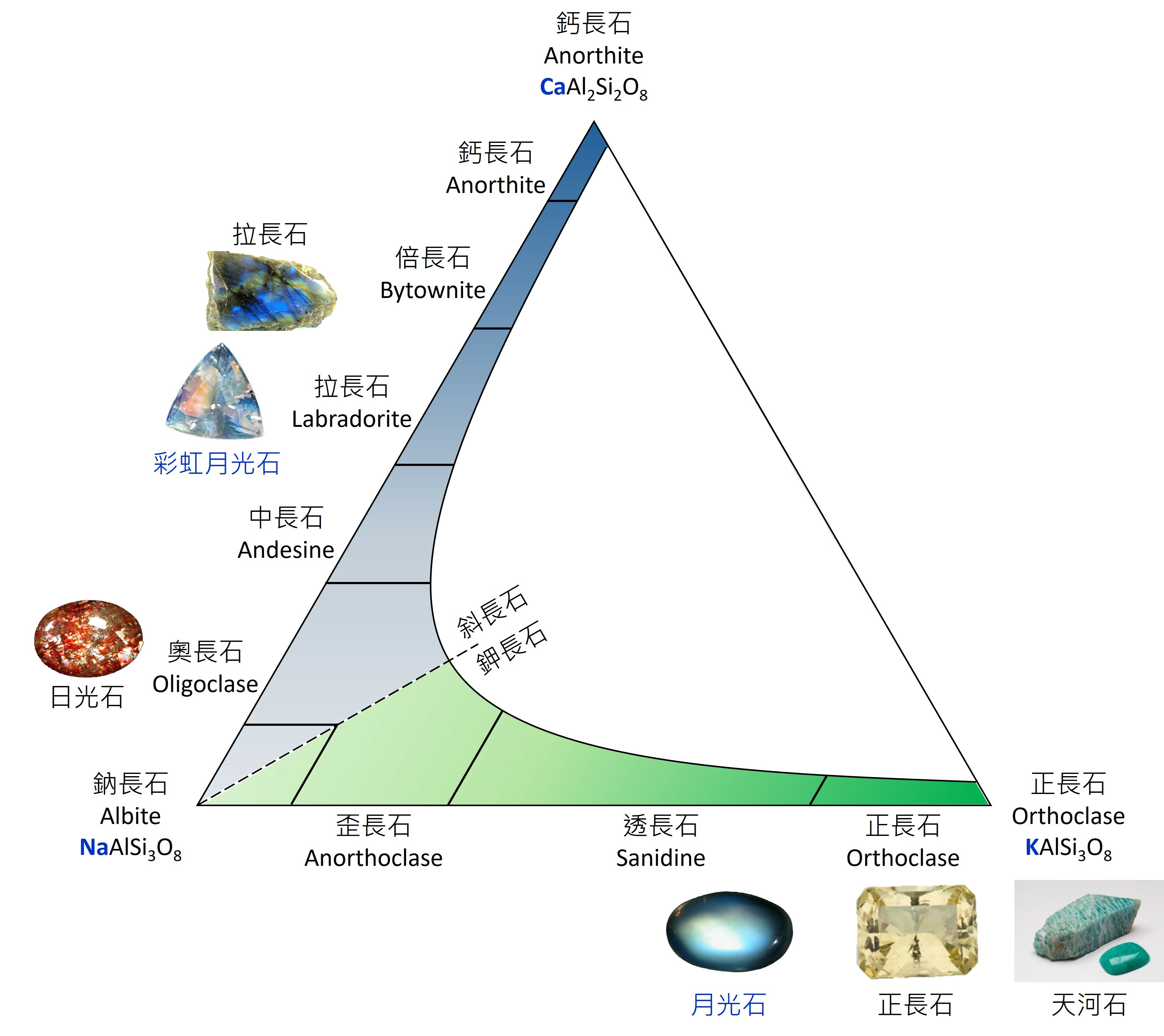 Compositional phase diagram of the different minerals that constitute the feldspar solid solution.
