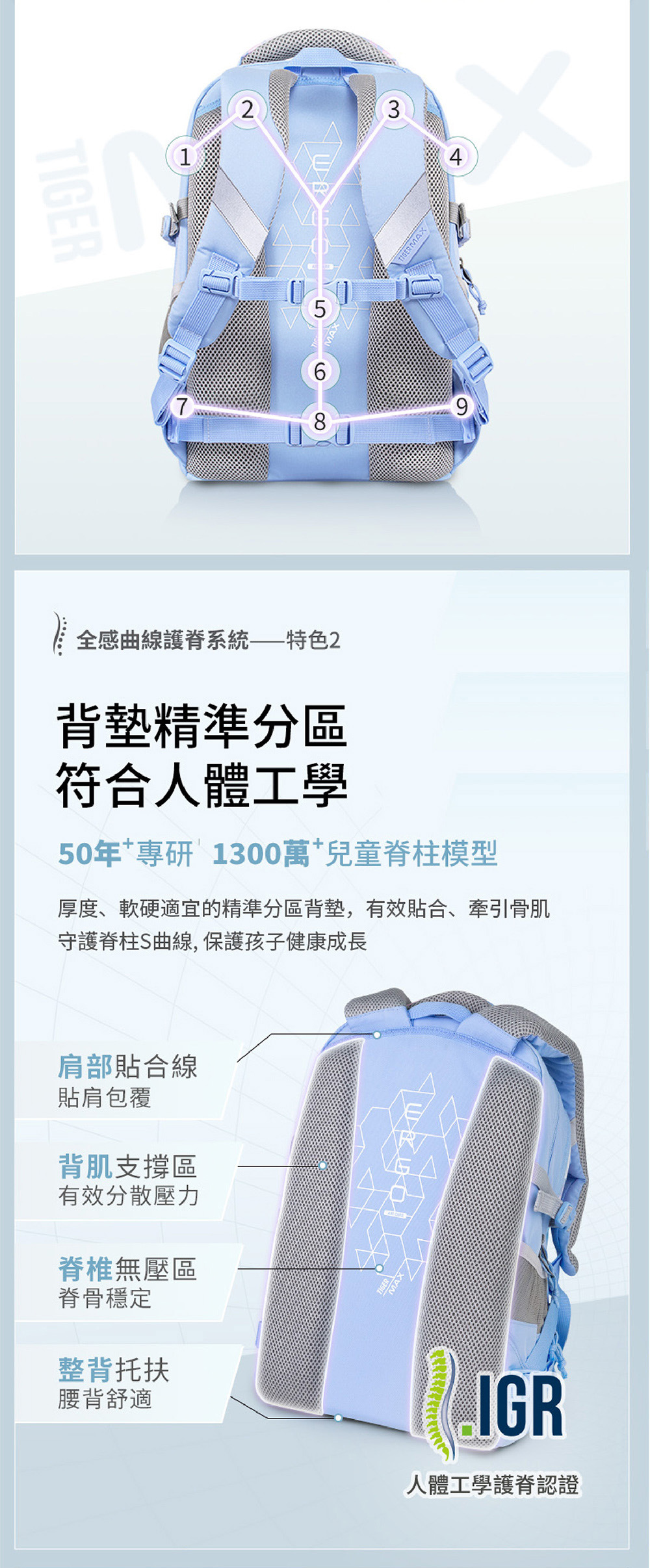 3D透氧背墊精準分區,符合人體工學,有效貼合背部,牽引骨肌,守護脊柱S曲線,親膚透氣,立體循環不悶汗