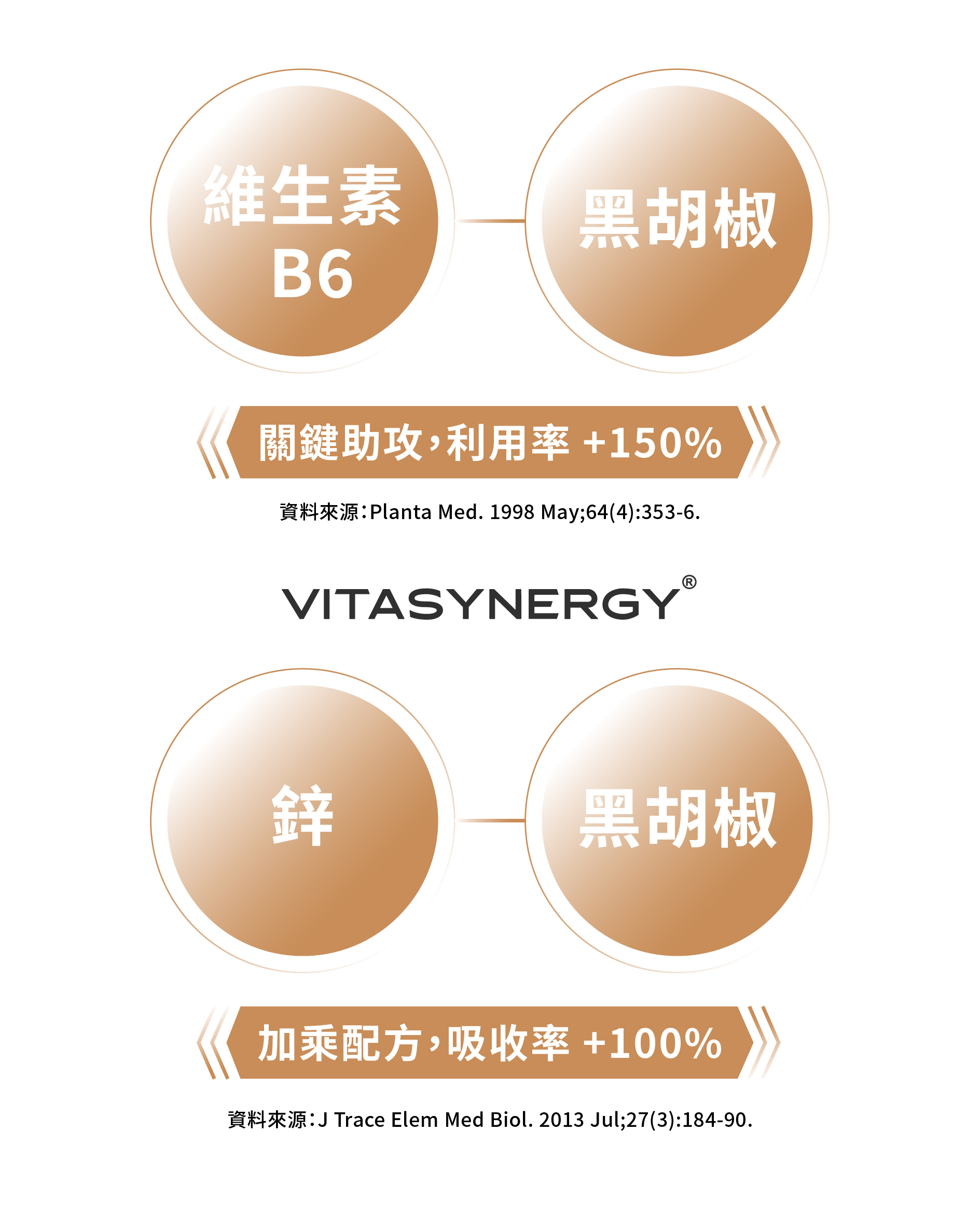 vitasynergy營養加乘配方黑胡椒、b6、鋅酵母