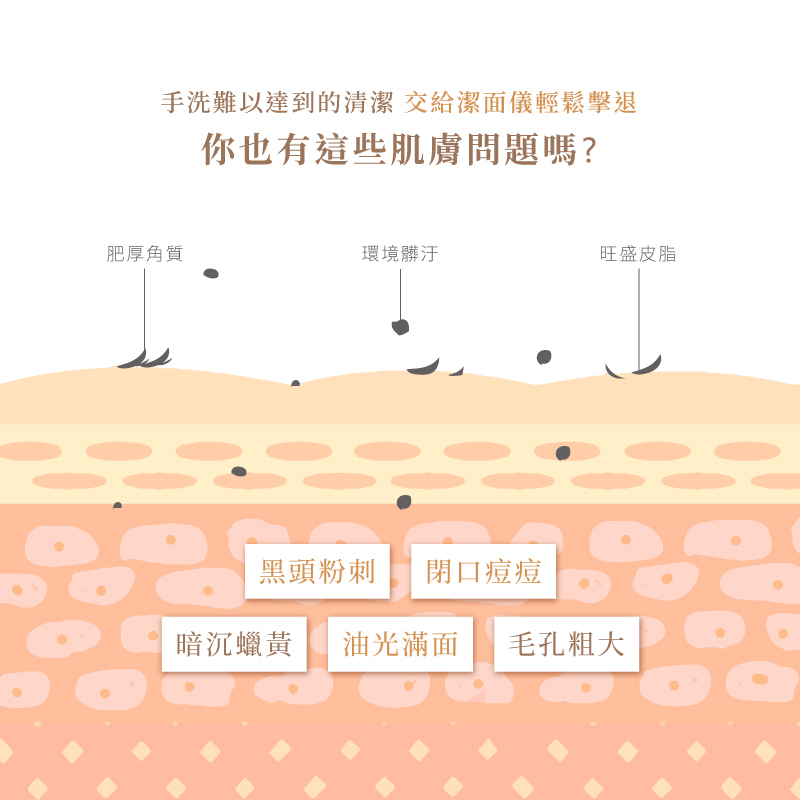 【MUNICHI】淨透溫感聲波潔面儀(洗臉機/淨膚儀)MR.MYFACE-肌膚問題