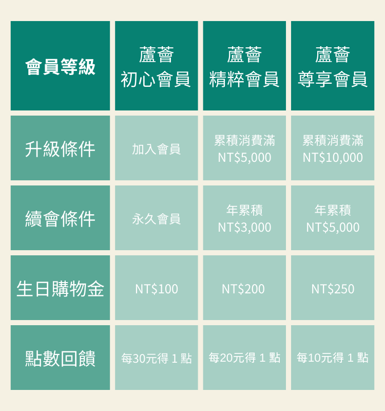 會員分級說明