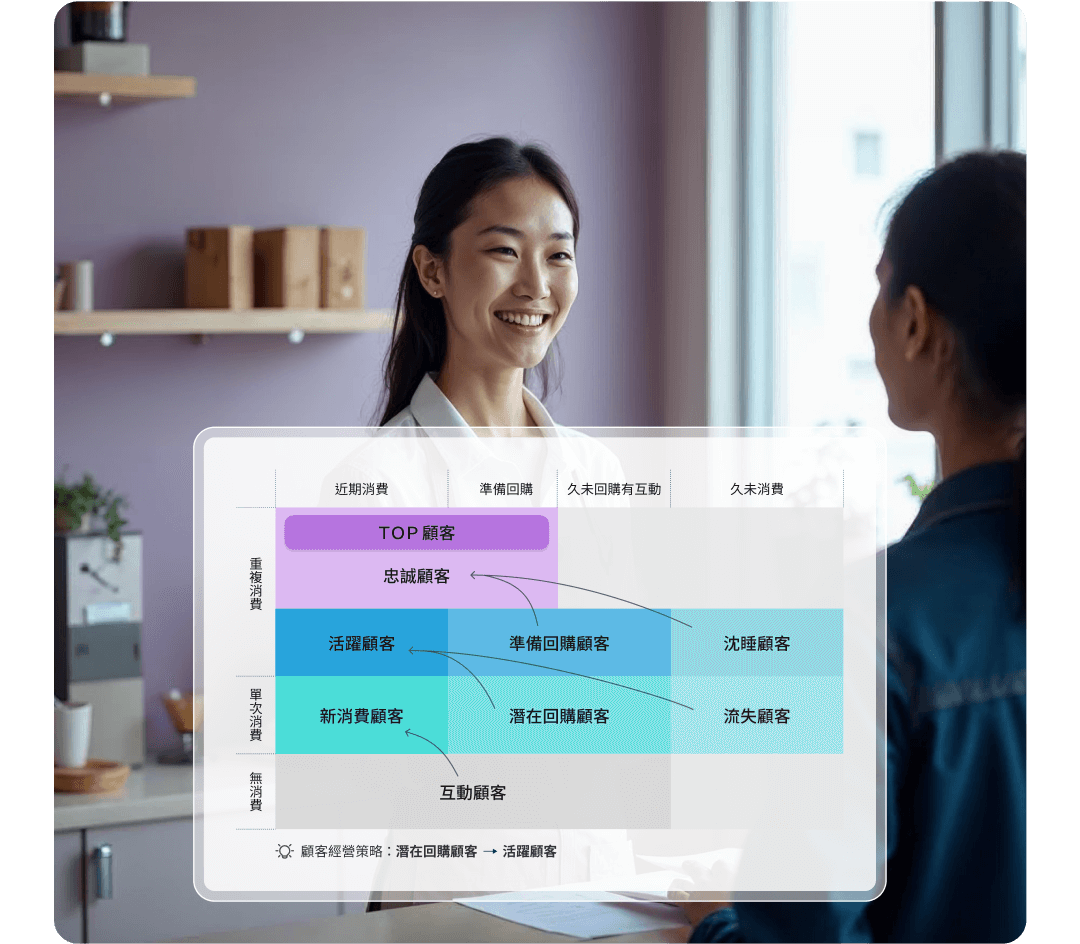 SHOPLINE 的 RFIM 價值模型提供你 CRM 行銷策略