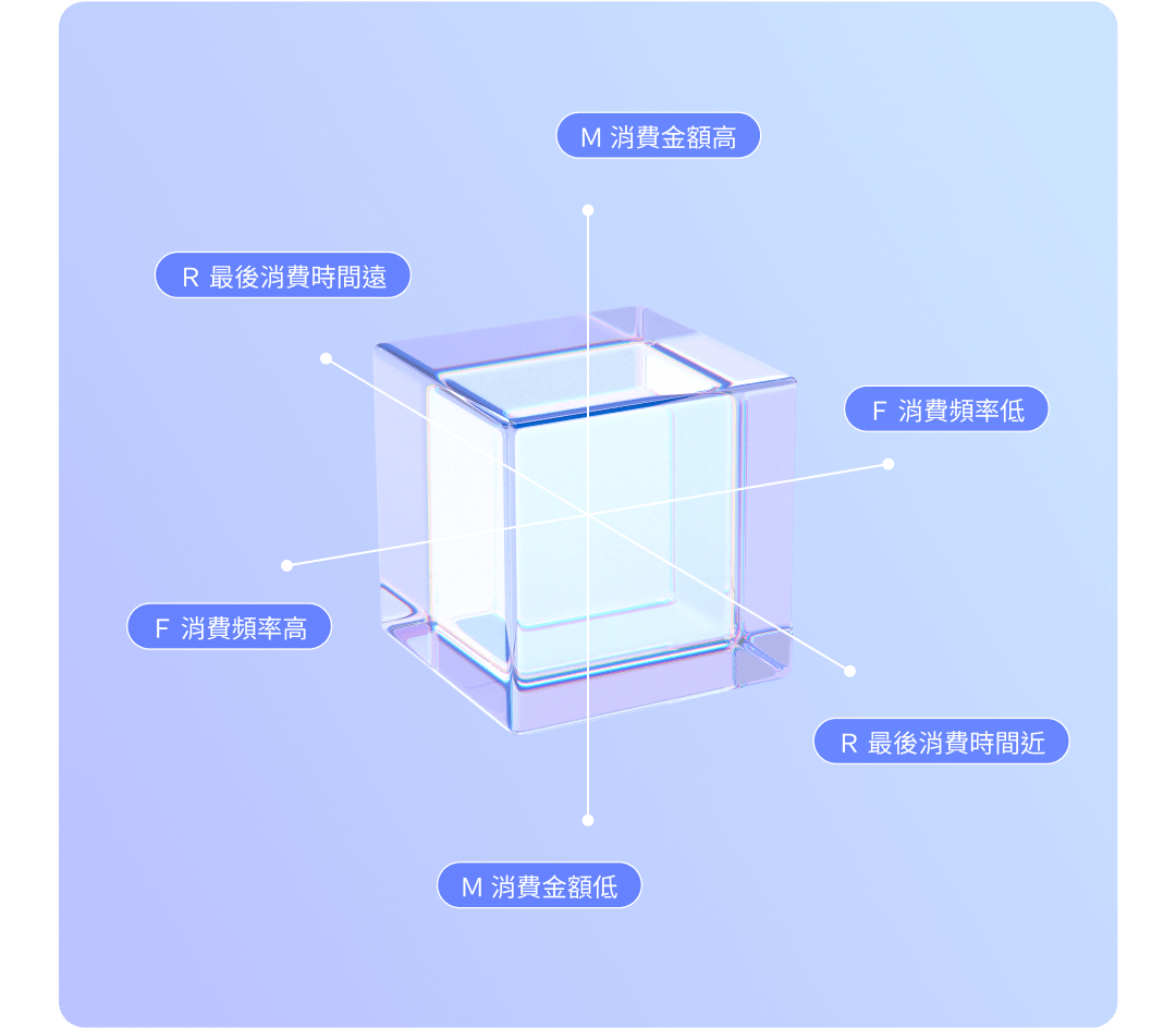 SHOPLINE RFIM 全自動演算 9 大分群