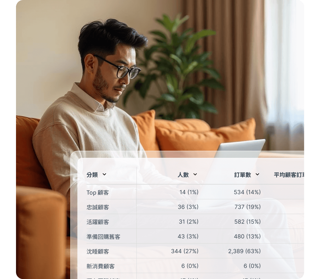 SHOPLINE 的 RFIM 價值模型搭配智慧數據分析，提供經營策略建議