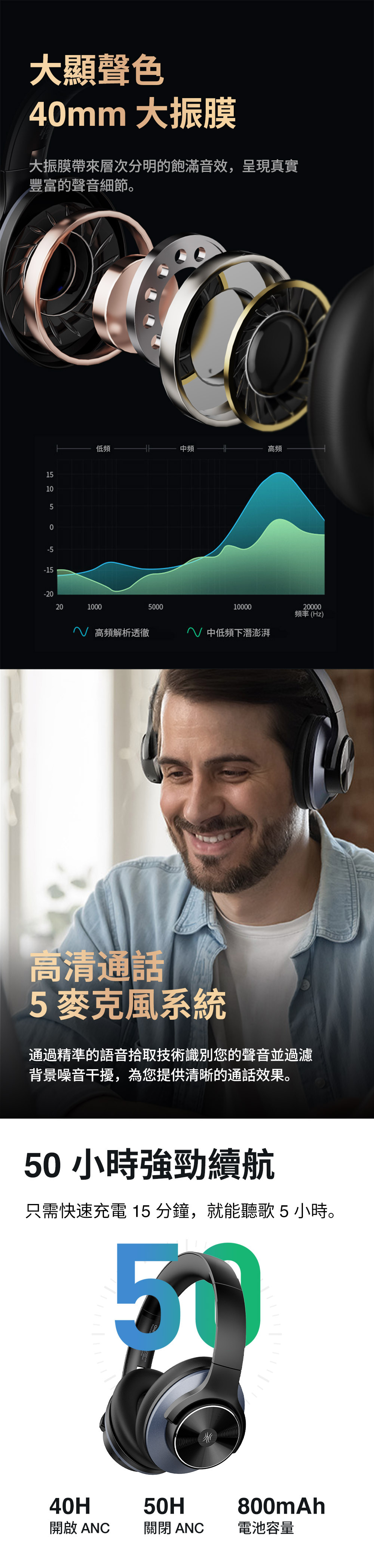 15105-5-15大顯聲色40mm 大振膜大振膜層次分明的飽滿音效,呈現真實豐富的聲音細節。-20201000低頻中頻高頻001000020000頻率(Hz) 高頻解析透徹中低頻下潛澎湃高清通話5麥克風系統通過精準的語音拾取技術識別您的聲音並過濾背景噪音干擾,為您提供清晰的通話效果。50小時強勁續航只需快速充電 15 分鐘,就能聽歌5小時。5040H50H800mAh開啟ANC 關閉 ANC電池容量