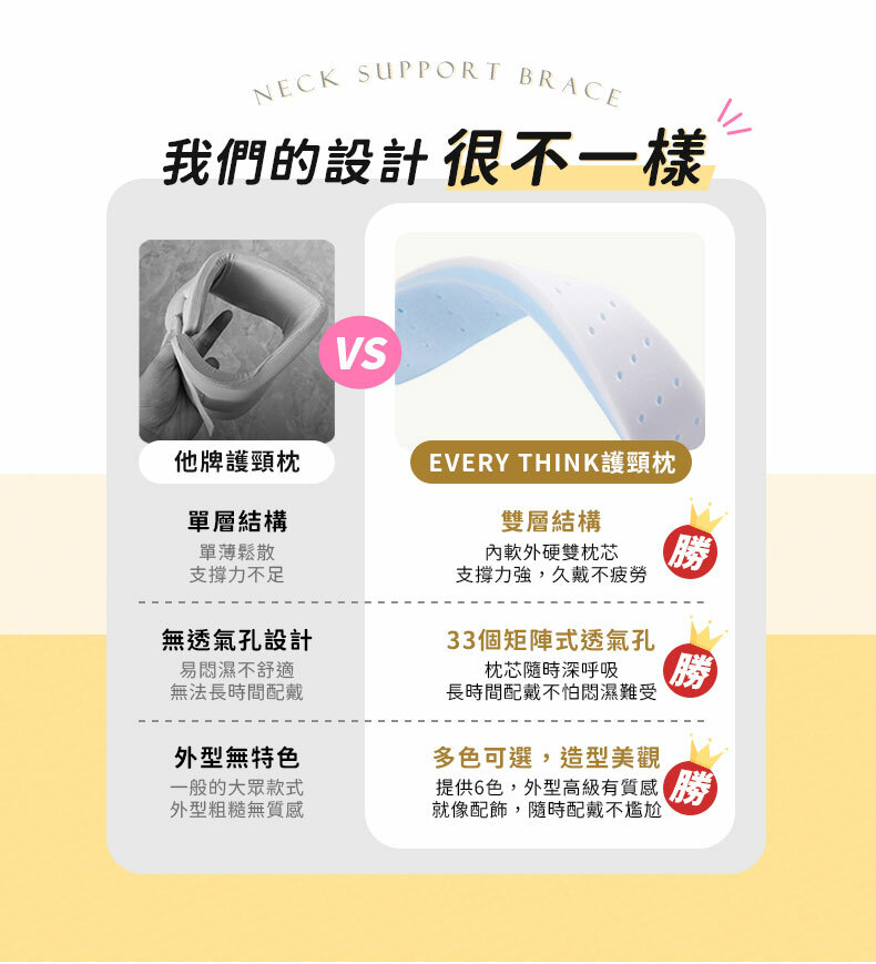 NECK SUPPORT BRACE我們的設計很不一樣VS他牌護頸枕EVERY THINK護頸枕單層結構單薄鬆散支撐力不足雙層結構軟外硬雙枕芯勝支撐力強,久戴不疲勞無透氣孔設計易濕不舒適無法長時間配戴外型無特色一般的大眾款式外型粗糙無質感33個矩陣式透氣孔枕芯隨時深呼吸長時間配戴不怕悶濕難受多色可選,造型美觀提供6色,外型高級有質感就像配飾,隨時配戴不尷尬勝勝