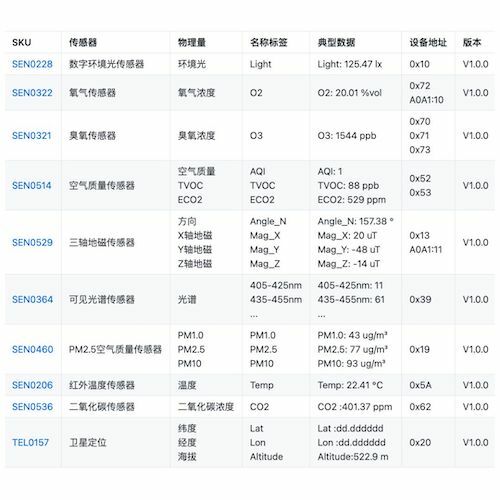 DTSL_DFRobot Lark Weather Station EDU0157-EN_SKU List