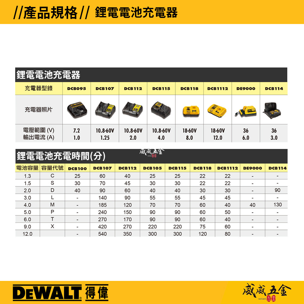 DEWALT 得偉 美國｜DCB118｜兼容18-60V 快速充電器 原廠充電器｜輸出電流 8.0A｜公司貨