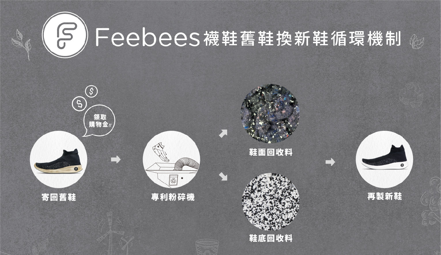 循環經濟、舊鞋回收計畫,鼓勵消費者將將舊鞋拿回Feebees回收