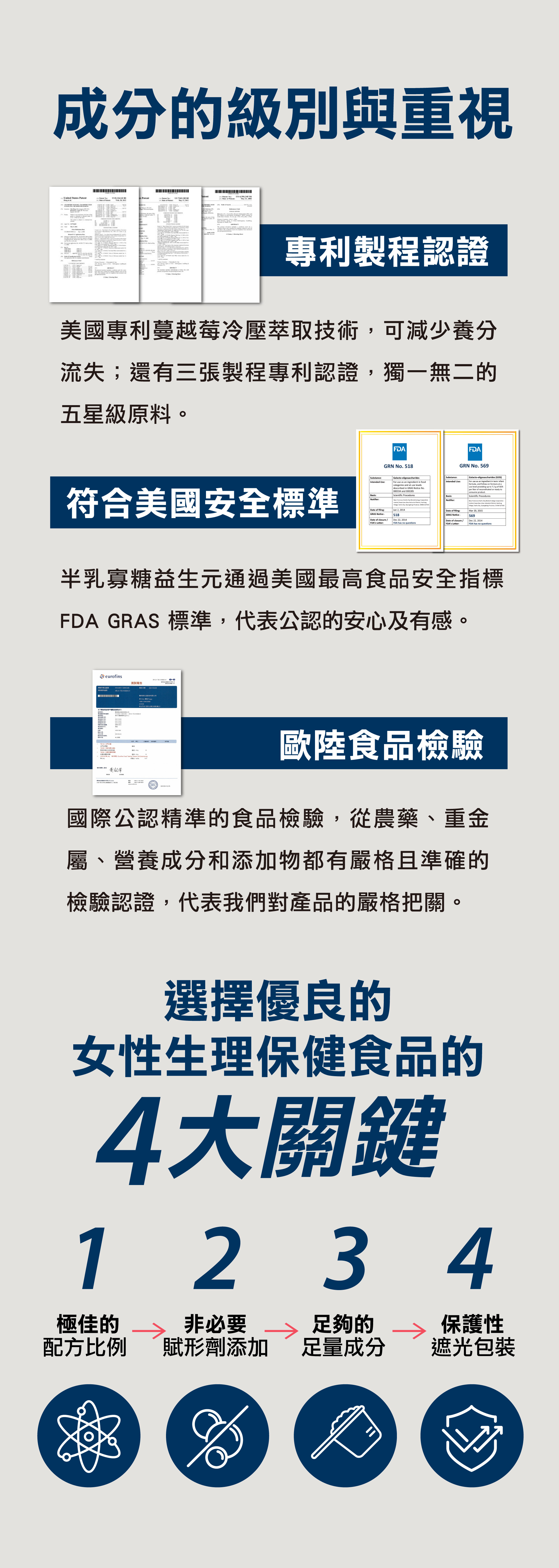 擁有專業製成認證、國內外的安全認證、歐陸食品檢驗，女性生理保健食品的四大關鍵：極佳的坯方比例、非必要賦形劑添加、足量成分、保護性遮光包裝