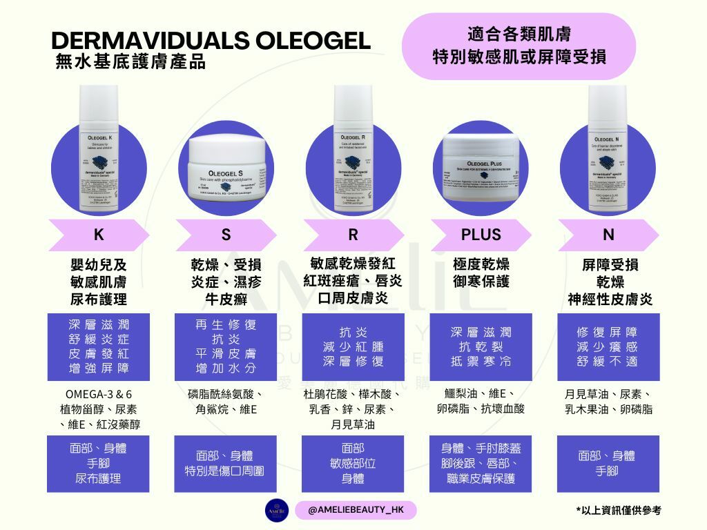 Dermaviduals Oleogel 介紹 5種不同oleogel K,N,R,S,Plus 適合乾燥敏感肌膚