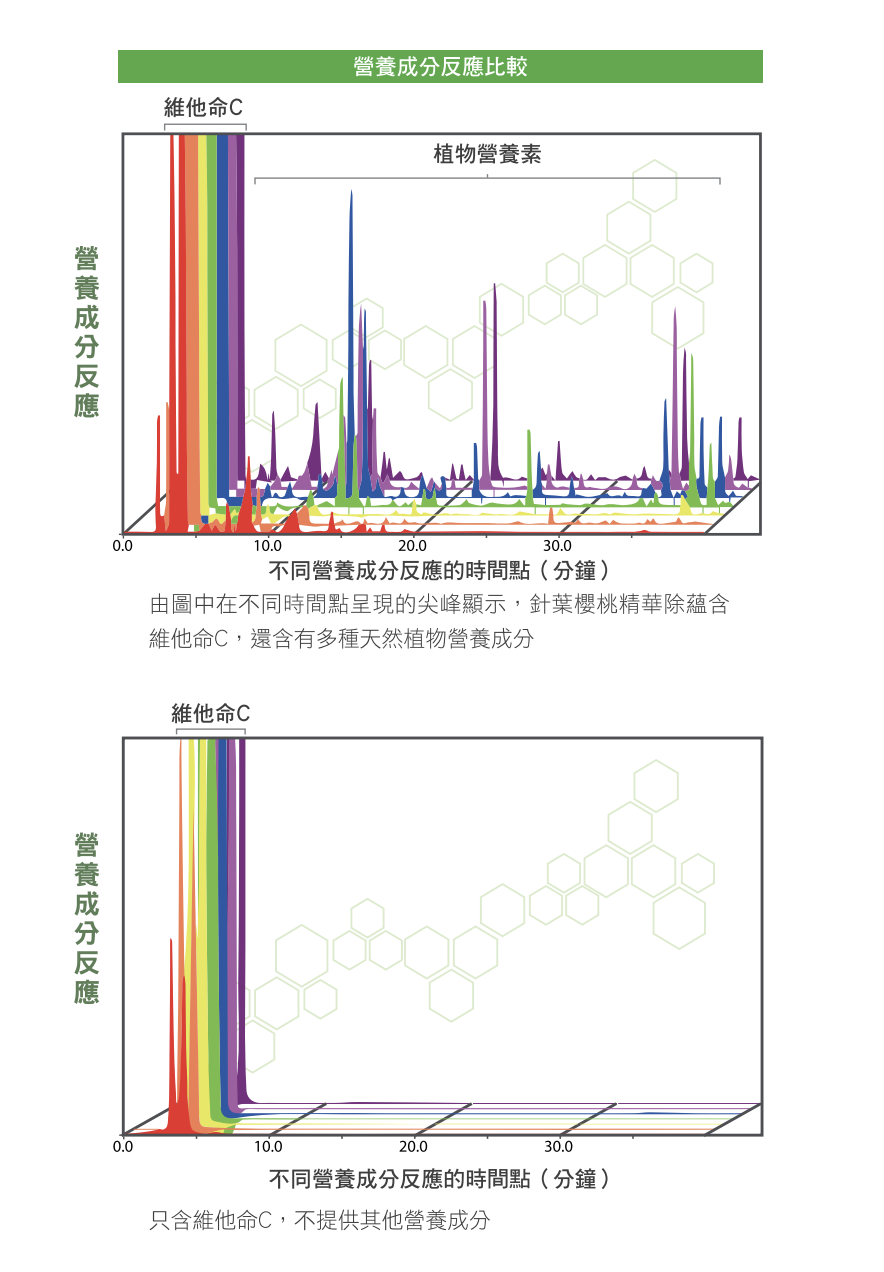 營養成份反應比較