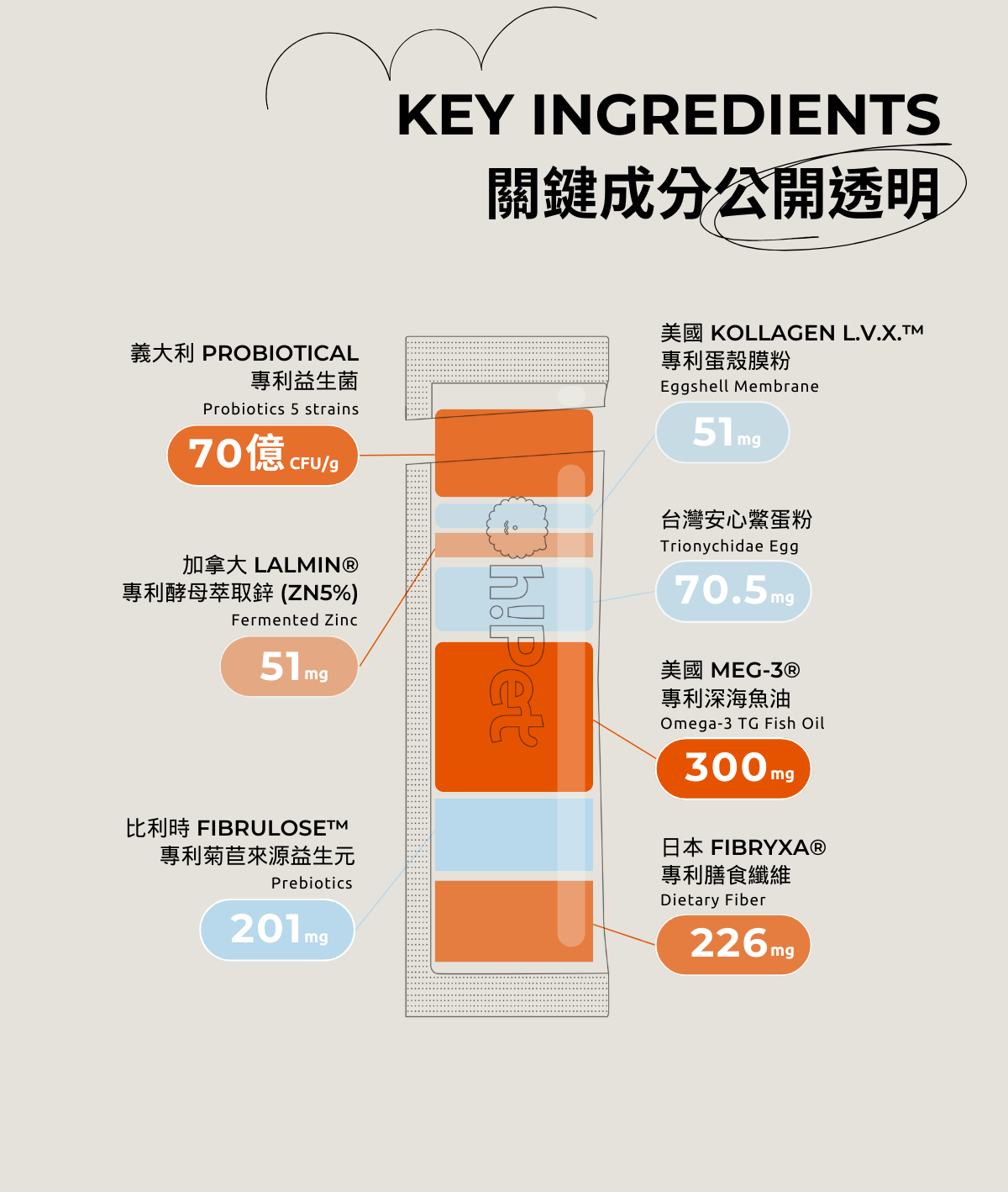 關鍵成分公開透明
