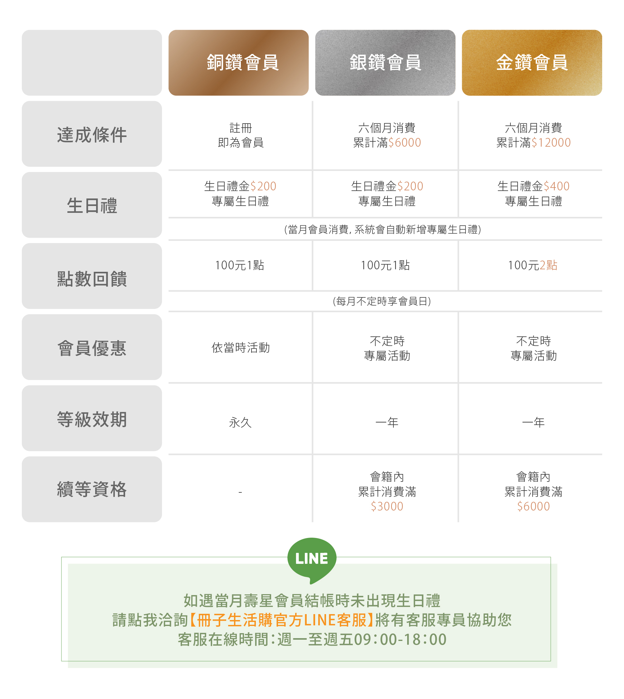 冊子生活購，2025年會員制度2.0版本，新版會員生日禮消費商品即自動新增，新會員註冊即享200元購物金！成為生活購會員不定時享會員優惠活動！