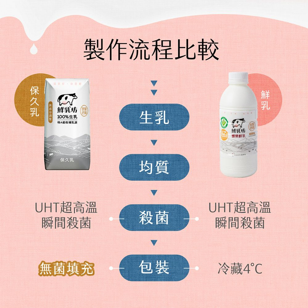 【樂森藥局】〔包裝完善出貨〕鮮乳坊 100% 生乳保久乳 6入/200ML (有效:2026/08/04)