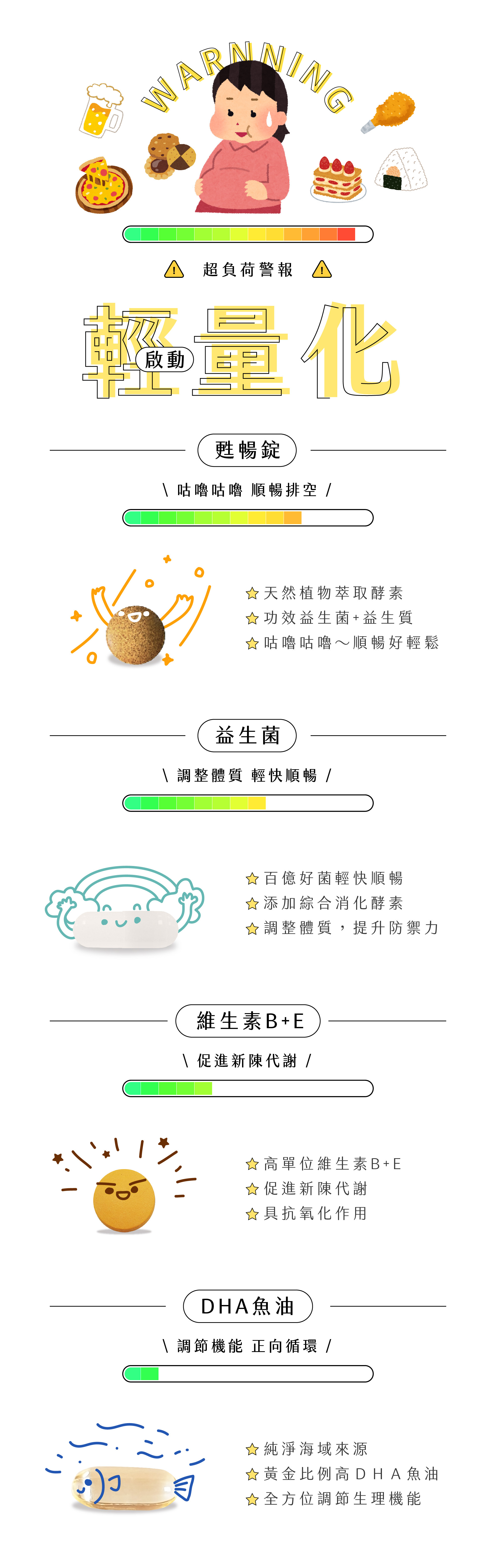 客製化保健品組合包美天美點,甦暢錠幫助排便,益生菌幫助調整體質,維生素B幫助燃燒代謝脂肪搭配高單位維生素E抗氧化,降三高DHA魚油循環順暢