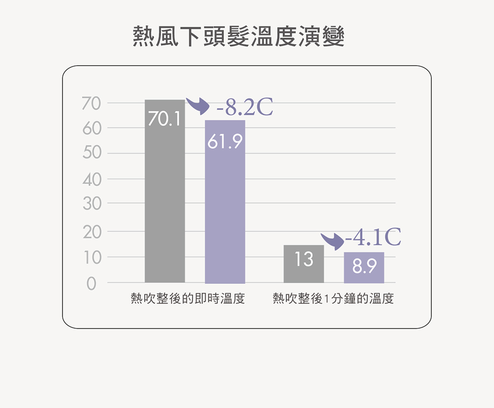 使用髮油後吹風機熱風測試