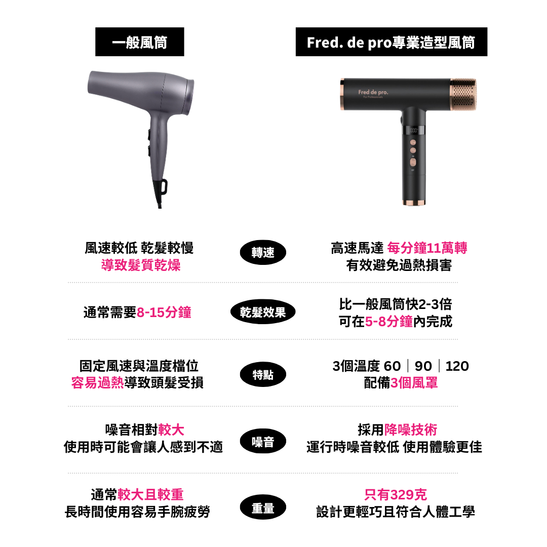 Fred de pro. High-Tech BLDC Dryer