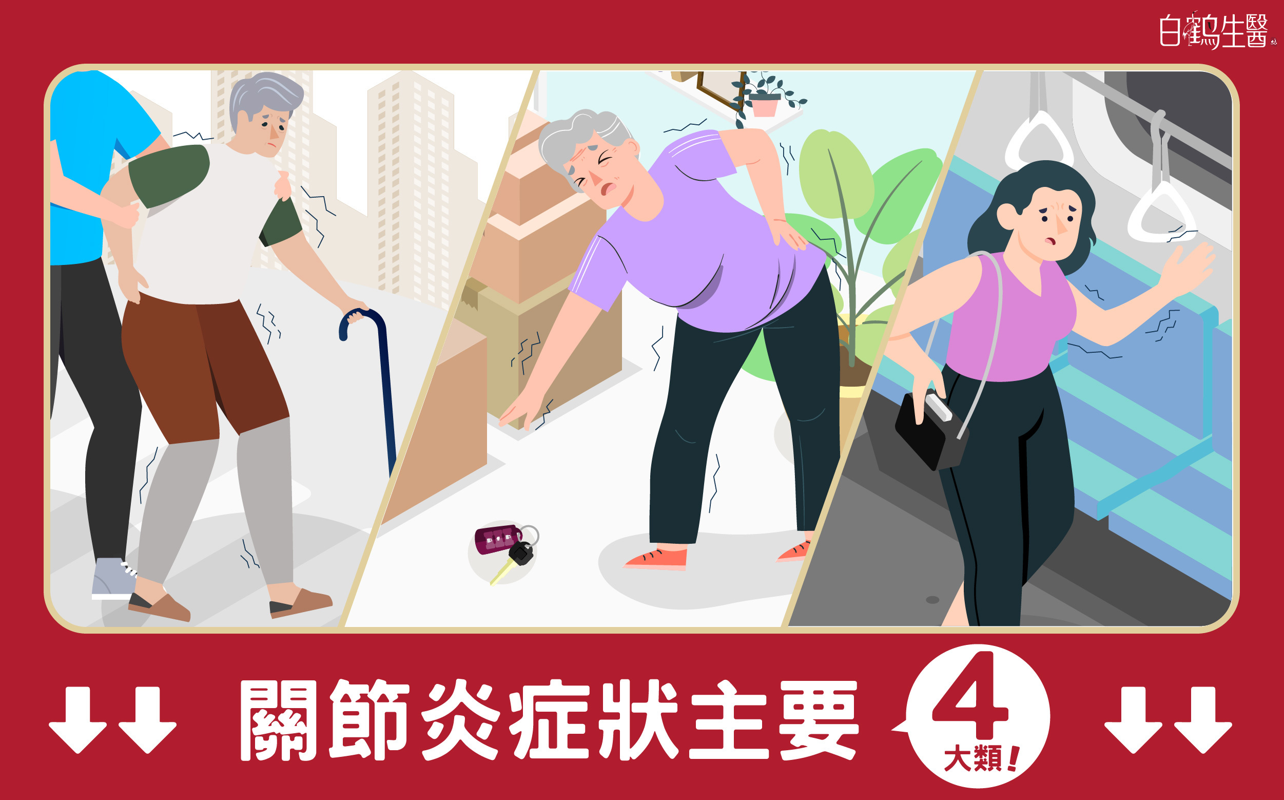 關節炎症狀主要分四大類，分別為退化性關節炎、類風濕性關節炎、痛風性關節炎和僵直性脊椎炎。