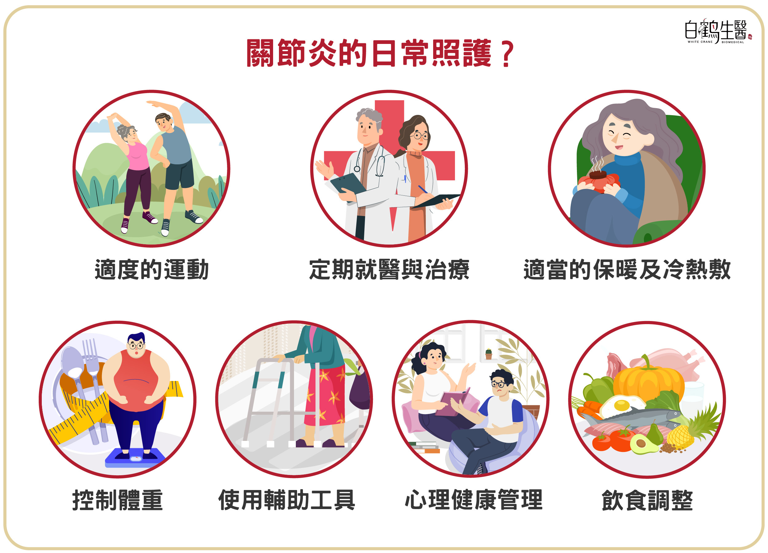 關節炎的日常照護包含適度的運動、控制體重、適當的保暖及冷熱敷、飲食調整、使用輔助工具、心理健康管理