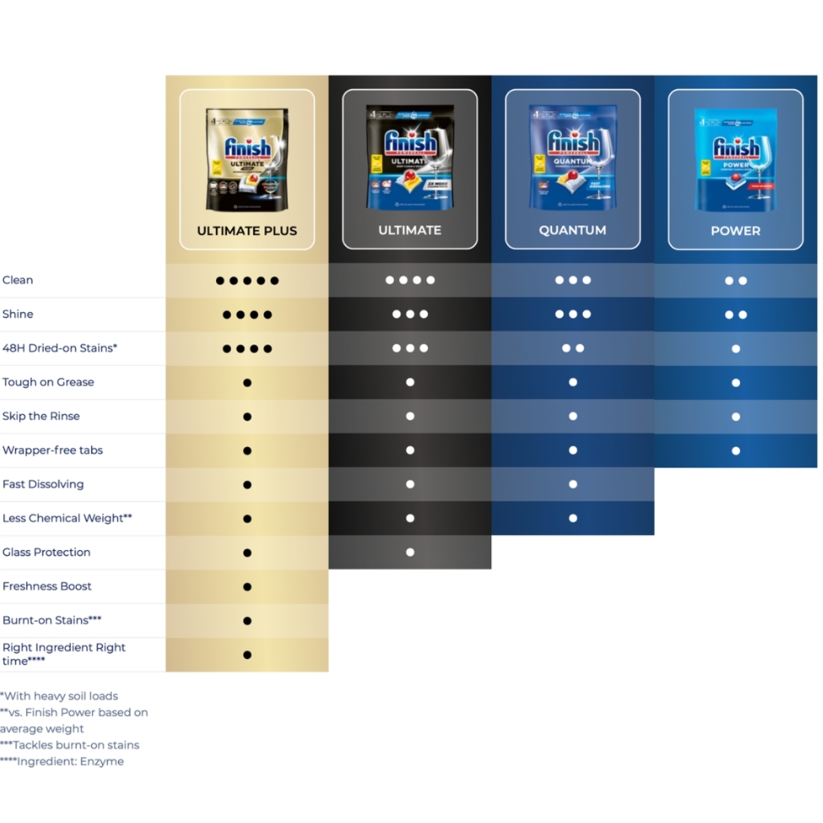 Finish - Ultimate Plus 極淨洗碗凝珠 60 粒 - 洗碗機專用